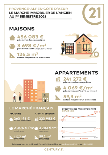 Immobilier - CENTURY 21 Lafage Transactions - marché immobilier ancien, prix, appartements, estimer, vendre, acheter, louer, faire gérer, investir