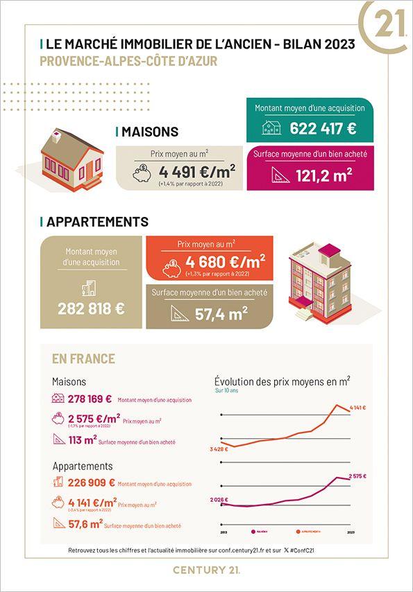 Immobilier - CENTURY 21 Lafage Transactions - marché immobilier ancien, prix, appartements, estimer, vendre, acheter, louer, faire gérer, investir